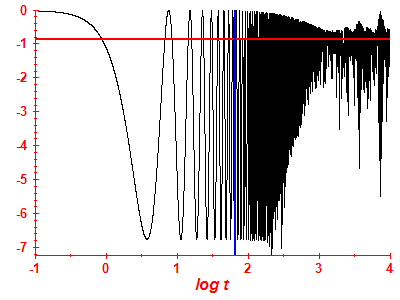 Survival probability log